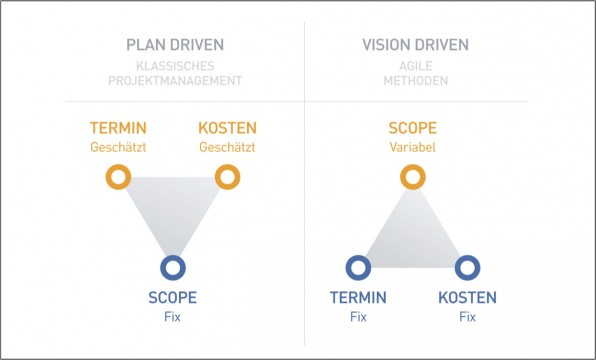 Agiles Projektmanagement