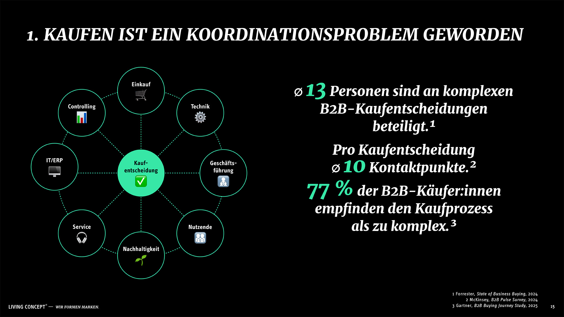 Darstellung einer komplexen B2B-Kaufentscheidung mit mehreren beteiligten Fachbereichen. Die Folie zeigt die steigende Zahl von Entscheider:innen, Kontaktpunkten und die wachsende Komplexität von Kaufprozessen.