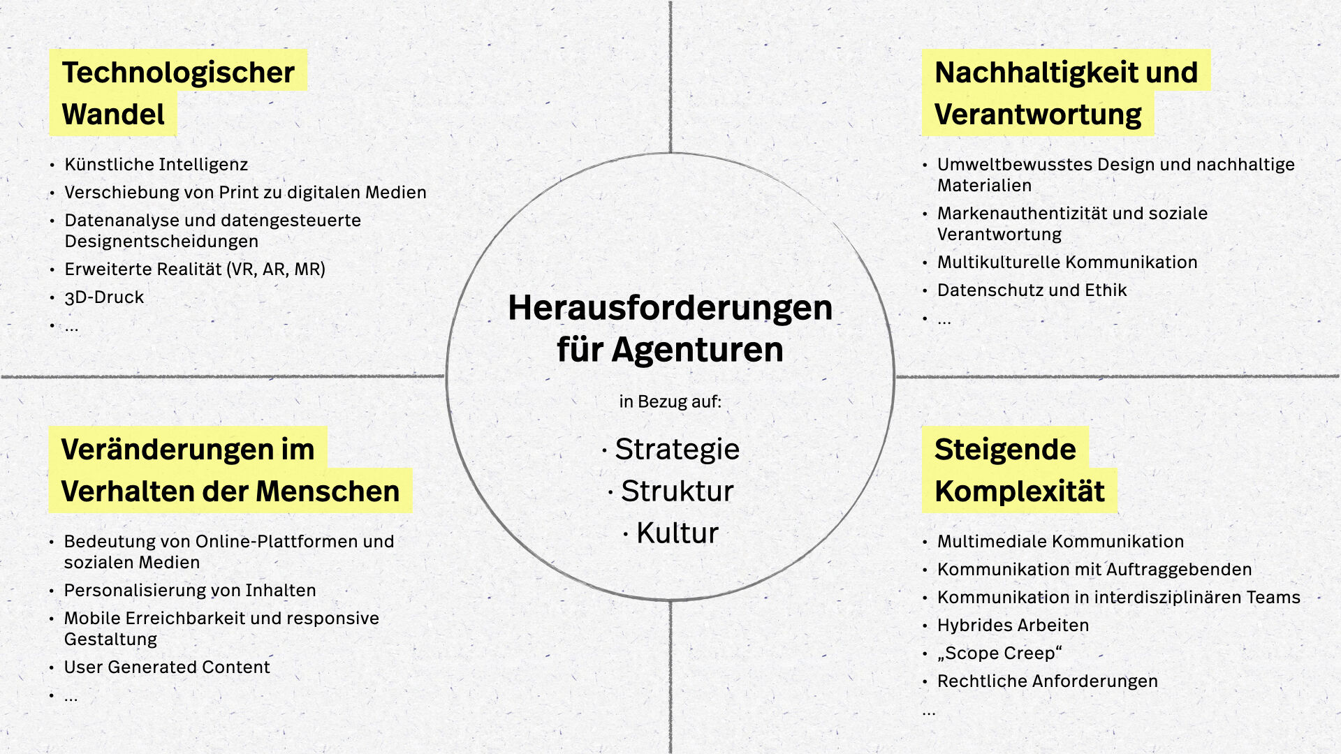 Mein Orientierungsrahmen, der Bereiche der Veränderungen im Agenturumfeld in vier Bereiche gliedert.