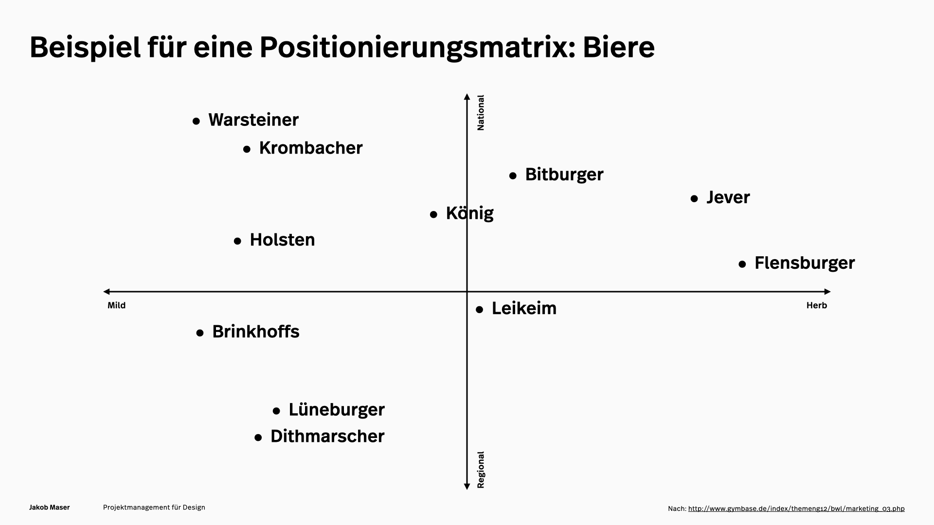 Positionierungskreuz am Beispiel Biere