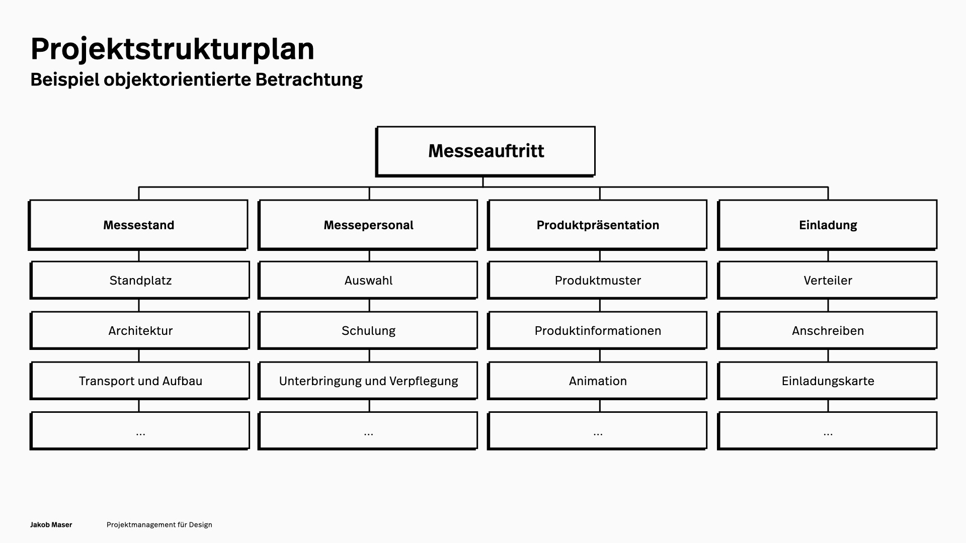 Projektstrukturplan (PSP) Was ist zu tun? Projektmanagement im Design