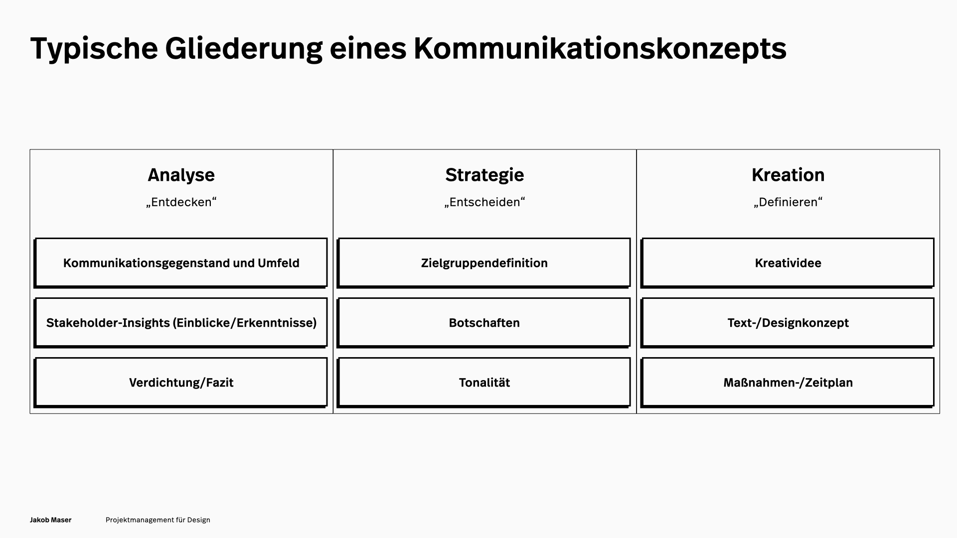 Typische Gliederung eines Kommunikationskonzepts