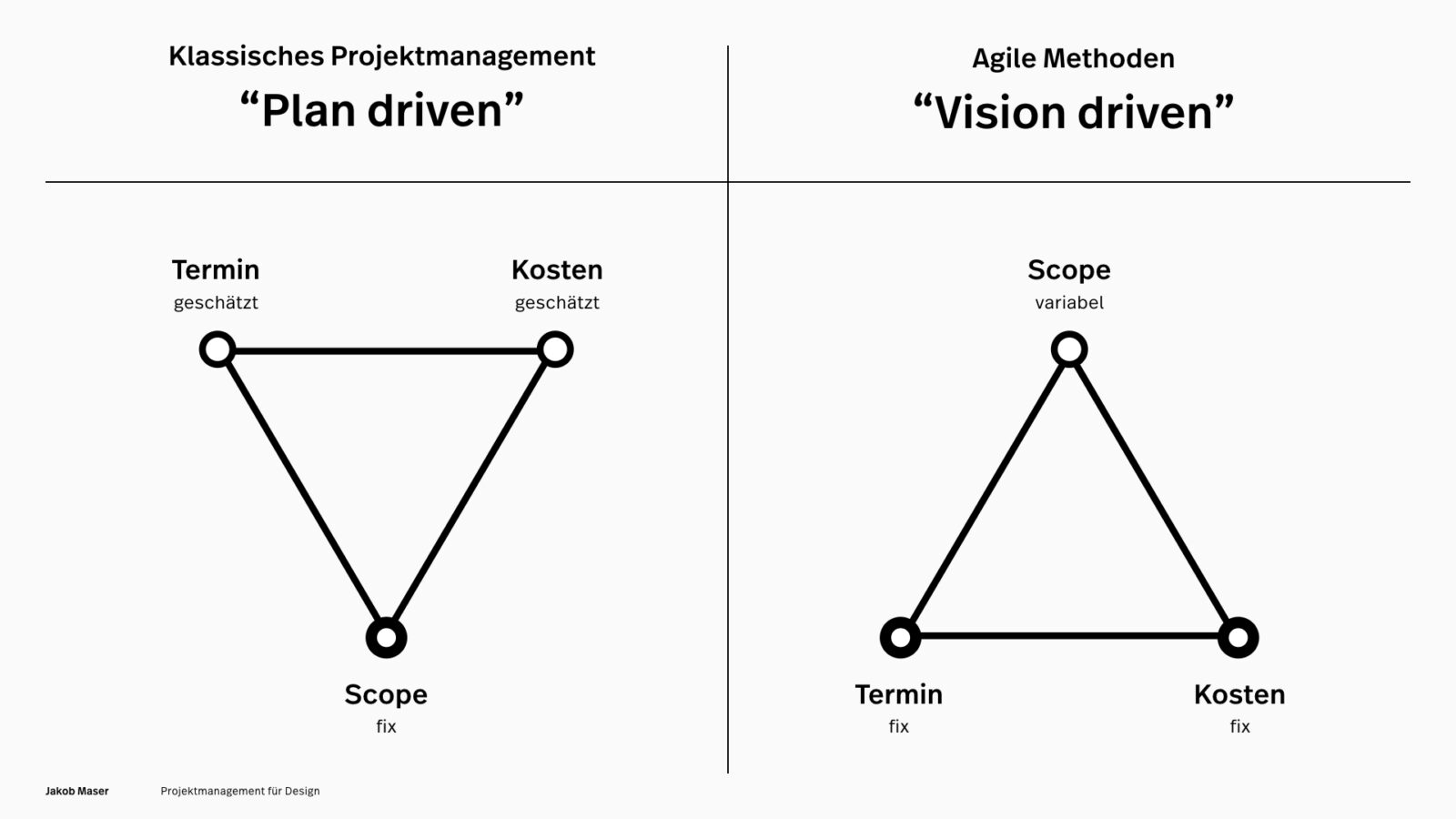 Klassisches vs. Agiles Projektmanagement