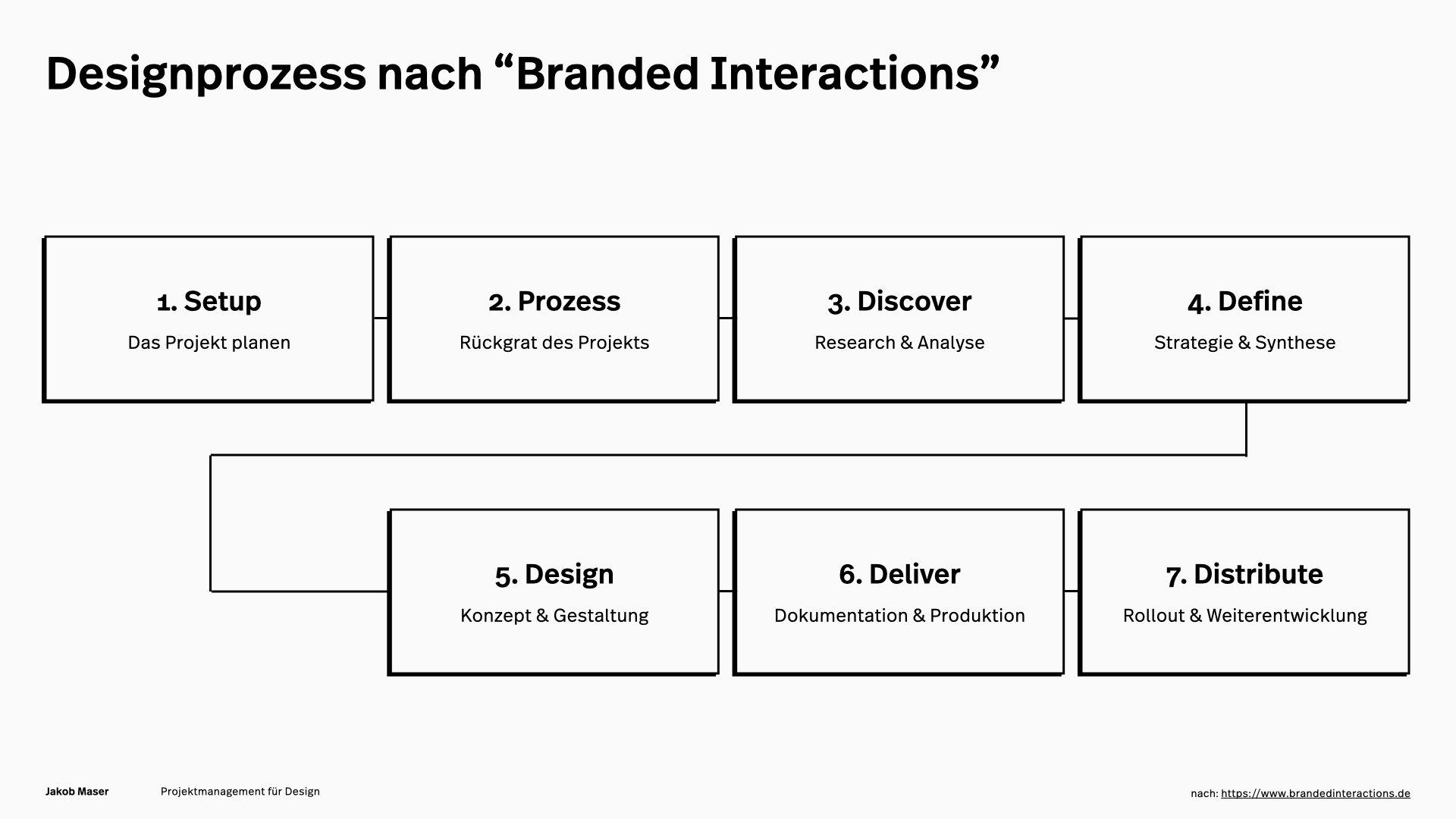Designprozess nach „Branded Interaction“