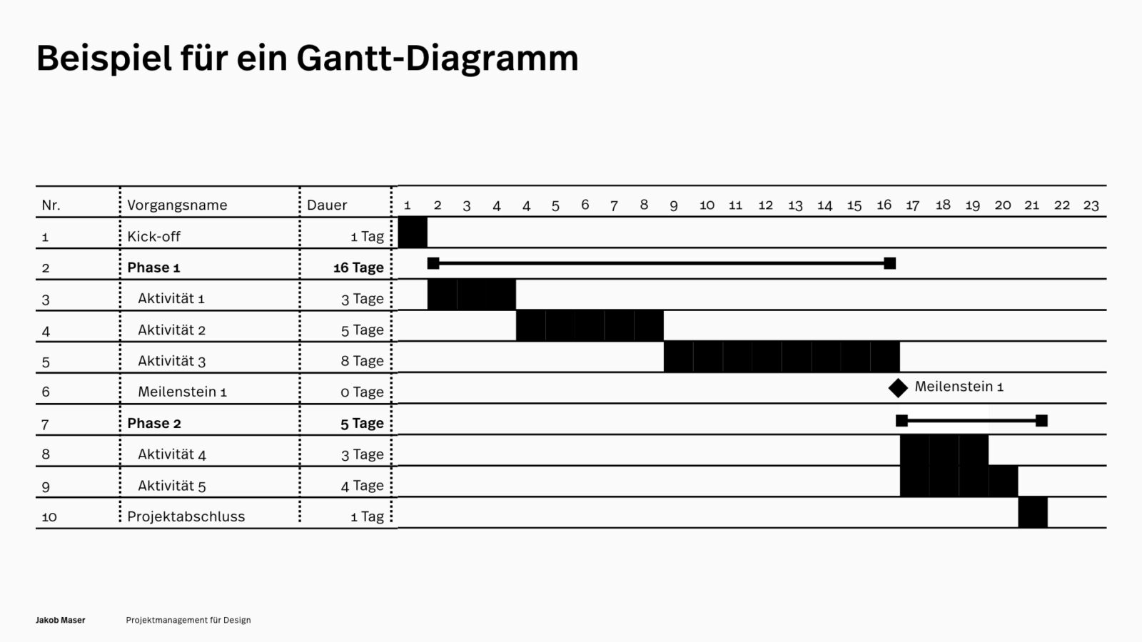 Gantt-Diagramm