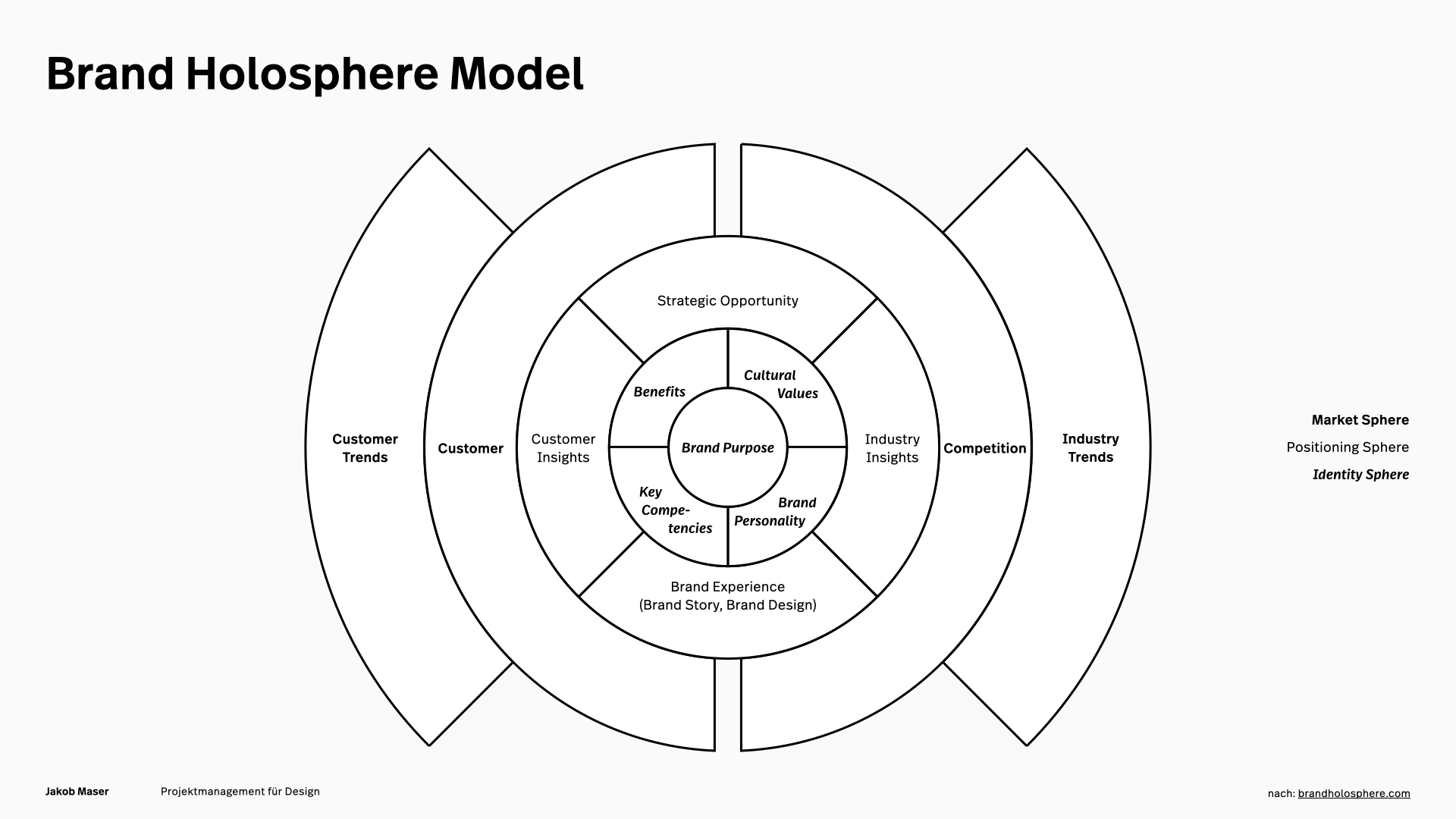 Brand Holosphere Model
