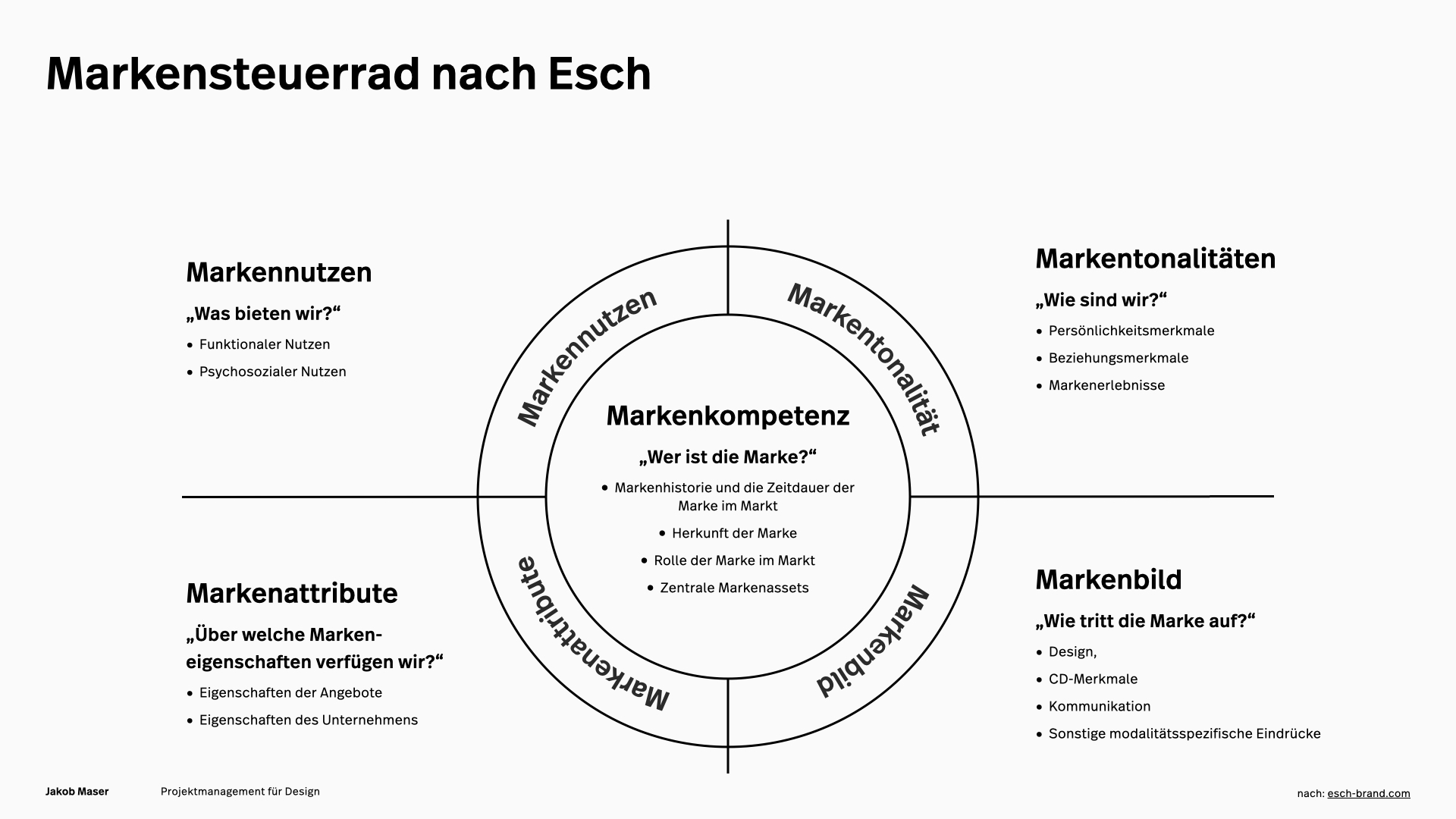 Modell zur Markenpositionierung Markensteuerrad nach Esch